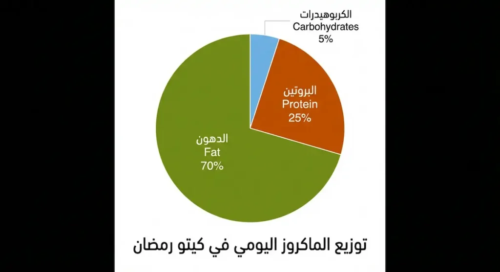 رسم بياني دائري يوضح نسب الماكروز في كيتو رمضان: 70 بالمئة دهون و25 بالمئة بروتين و5 بالمئة كربوهيدرات