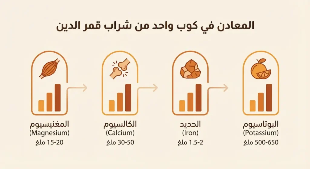 رسم بياني توضيحي يُظهر نسب المعادن الأساسية في كوب واحد من شراب قمر الدين شاملاً البوتاسيوم والحديد والكالسيوم والمغنيسيوم