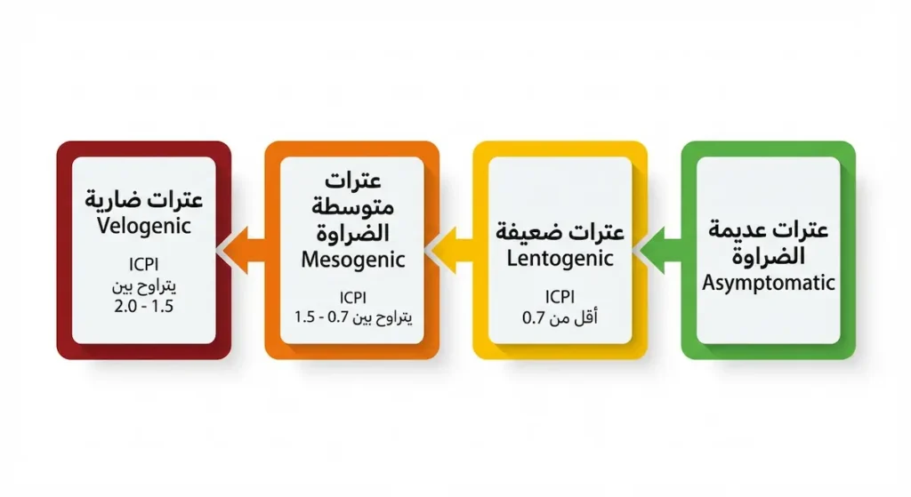 مخطط بياني يوضح تصنيف عترات فيروس النيوكاسل الأربعة حسب درجة الضراوة من الضارية إلى عديمة الضراوة مع مؤشر الإمراضية ICPI لكل نوع