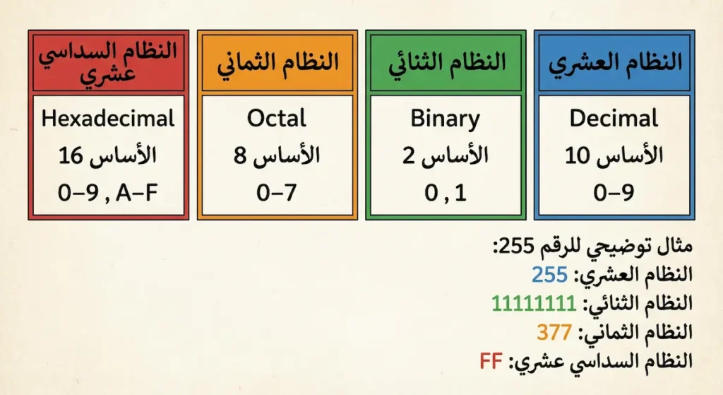 جدول مقارنة بين الأنظمة العددية الأربعة: العشري والثنائي والثماني والسداسي عشري