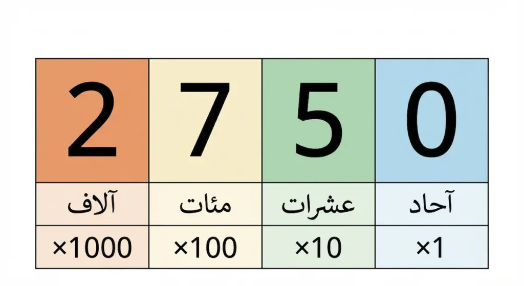 رسم توضيحي يُظهر العدد 2750 مقسماً إلى خانات الآحاد والعشرات والمئات والآلاف مع قيمة كل خانة