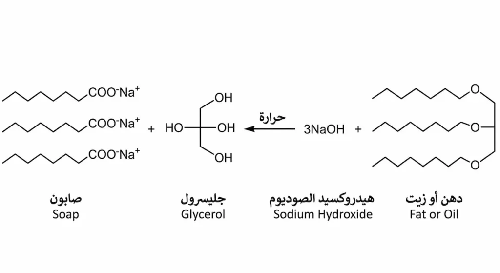 مخطط توضيحي لتفاعل التصبن يُظهر تفاعل دهن ثلاثي مع هيدروكسيد الصوديوم بالتسخين لإنتاج ثلاثة جزيئات صابون وجزيء جليسرول واحد مع سهم أحادي الاتجاه يدل على أن التفاعل غير عكسي