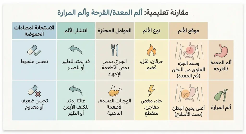 جدول مقارنة بين خصائص ألم المعدة والقرحة وخصائص ألم المرارة من حيث الموقع والنوع والعوامل المحفزة