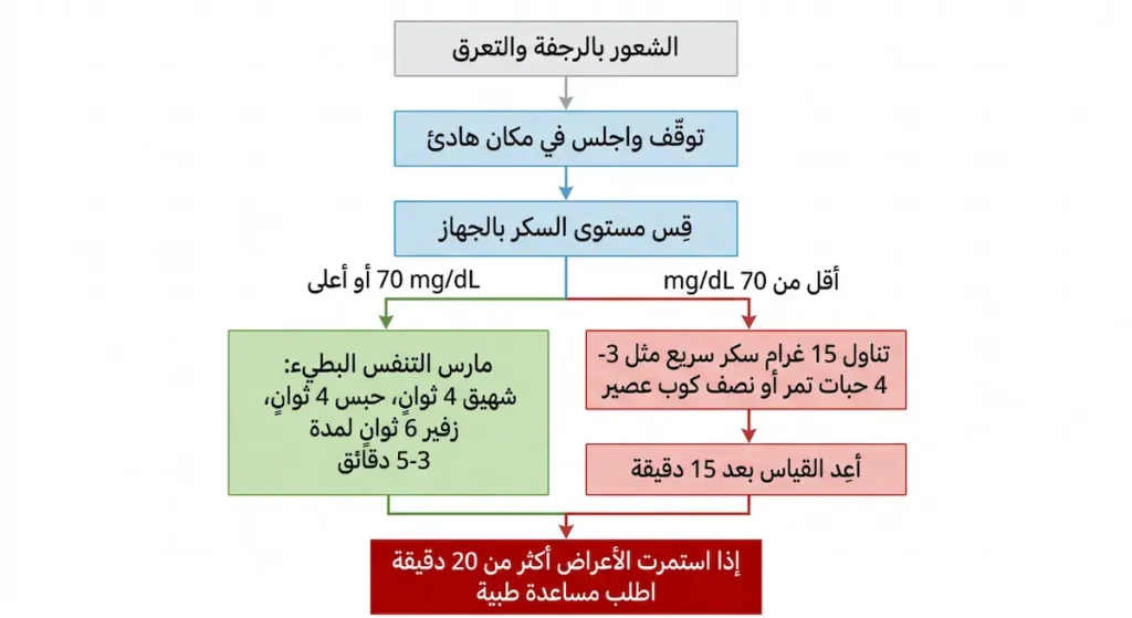 مخطط انسيابي يوضح بروتوكول التعامل مع أعراض الرجفة والتعرق بدءاً من الجلوس وقياس السكر ثم التفرع بين تناول السكر السريع أو ممارسة التنفس البطيء بناءً على القراءة