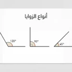 رسم هندسي يوضح ثلاثة أنواع من الزوايا: الزاوية الحادة 45 درجة، والزاوية القائمة 90 درجة، والزاوية المنفرجة 120 درجة، مرتبة على خلفية فاتحة مع عنوان أنواع الزوايا