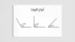 رسم هندسي يوضح ثلاثة أنواع من الزوايا: الزاوية الحادة 45 درجة، والزاوية القائمة 90 درجة، والزاوية المنفرجة 120 درجة، مرتبة على خلفية فاتحة مع عنوان أنواع الزوايا