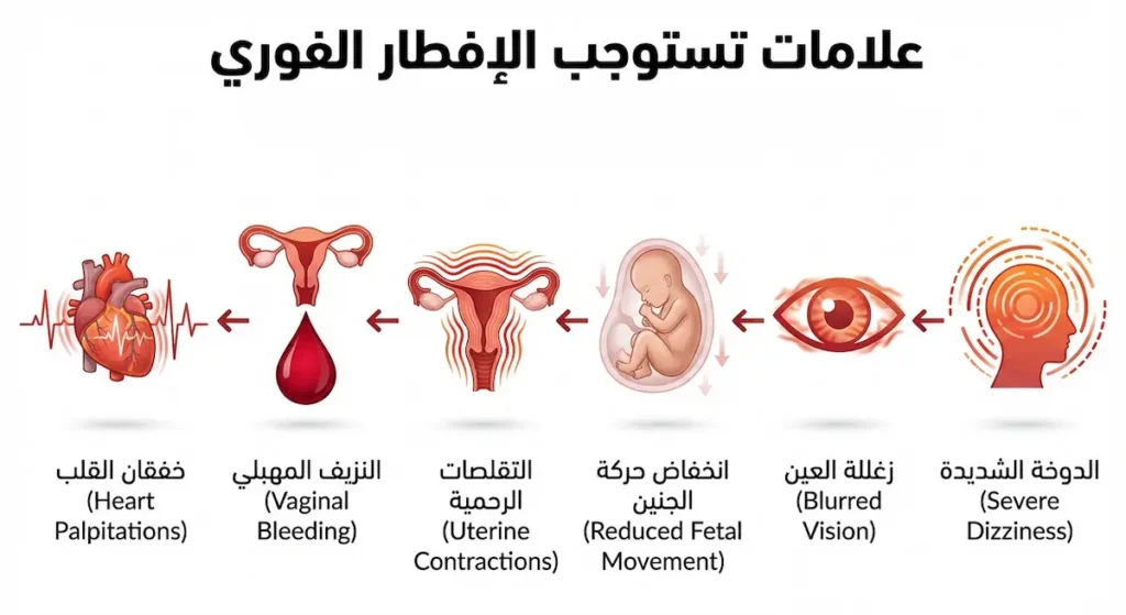 رسم توضيحي يعرض ست علامات تحذيرية تستوجب كسر الصيام فوراً للحامل تشمل الدوخة وزغللة العين وانخفاض حركة الجنين