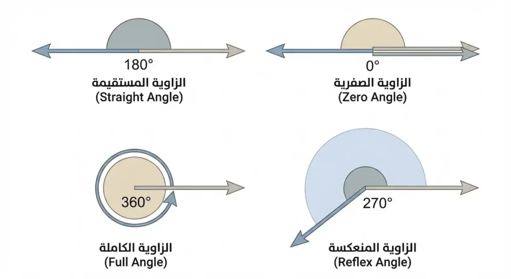 رسم يوضح أربعة أنواع متقدمة من الزوايا: الزاوية الصفرية 0 درجة، والزاوية المستقيمة 180 درجة، والزاوية المنعكسة 270 درجة، والزاوية الكاملة 360 درجة