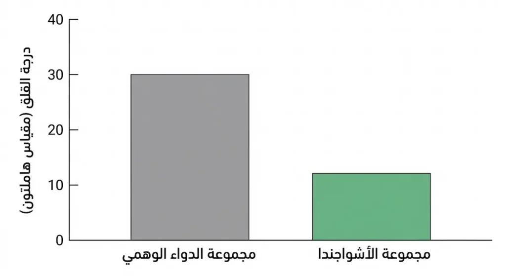رسم بياني عمودي يُقارن بين انخفاض درجات القلق وفق مقياس هاملتون لدى مجموعة الأشواجندا مقابل مجموعة الدواء الوهمي حيث تُظهر مجموعة الأشواجندا انخفاضاً أكبر