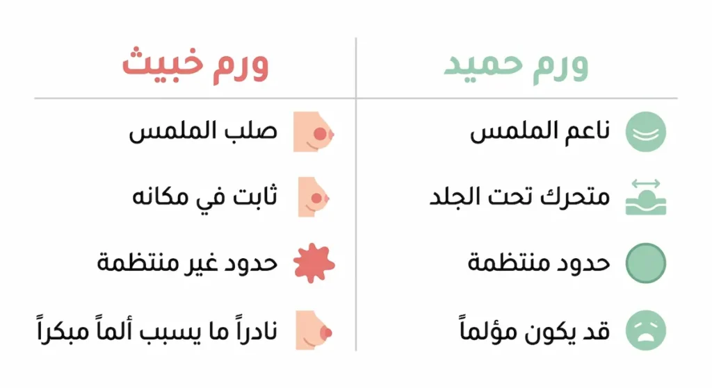 جدول مقارنة بين خصائص الورم الحميد والورم الخبيث في الثدي