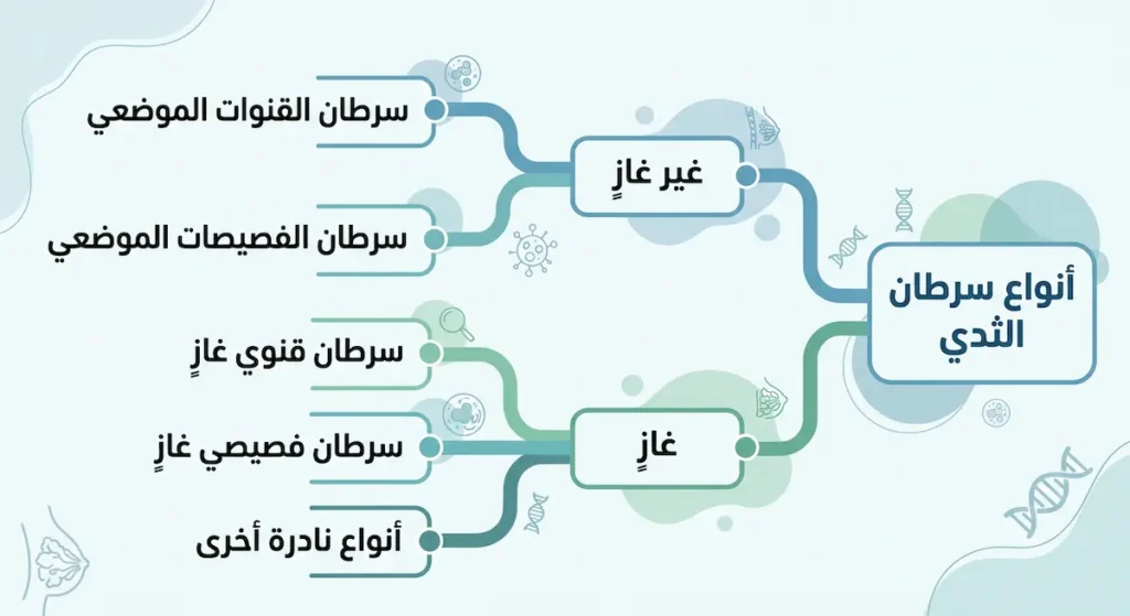  شجرة تصنيفية توضح أنواع سرطان الثدي الغازية وغير الغازية