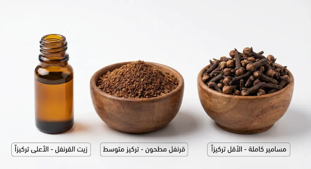  ثلاثة أشكال من القرنفل مرتبة من الأقل إلى الأعلى تركيزاً: مسامير القرنفل الكاملة ثم القرنفل المطحون ثم زيت القرنفل العطري