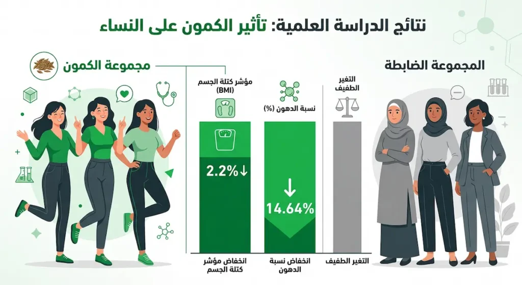رسم بياني يُظهر نتائج دراسة علمية حول تأثير الكمون على خفض مؤشر كتلة الجسم ونسبة الدهون مقارنة بالمجموعة الضابطة