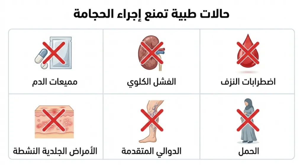  رسم توضيحي يعرض الحالات الطبية التي تمنع إجراء الحجامة مثل اضطرابات النزف والحمل وتناول مميعات الدم
