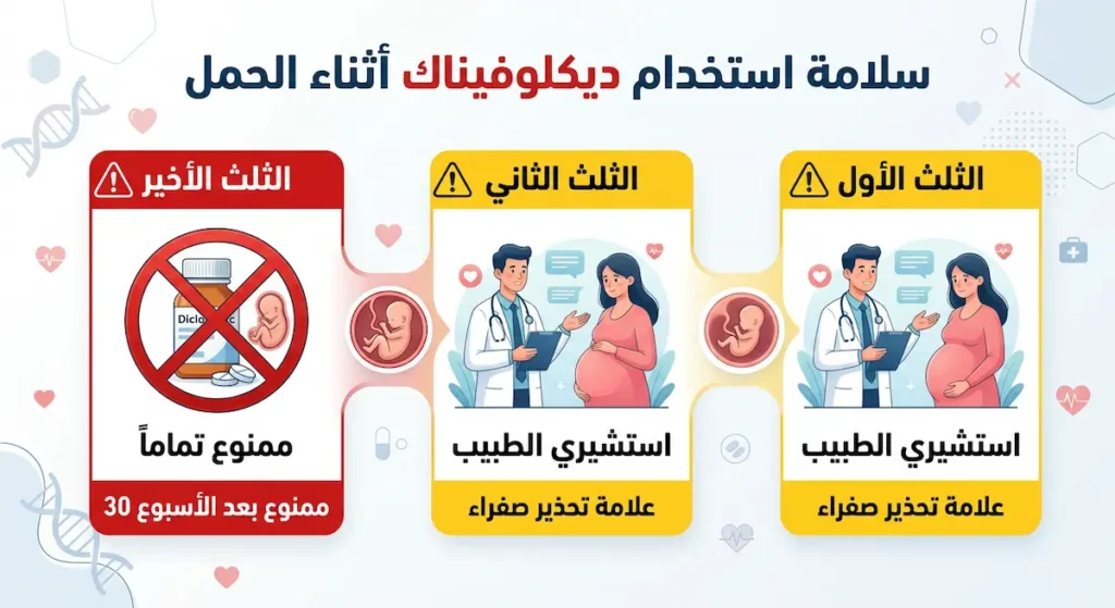  رسم توضيحي يبين أن ديكلوفيناك يحتاج استشارة طبية في الثلثين الأول والثاني من الحمل وممنوع تماماً في الثلث الأخير