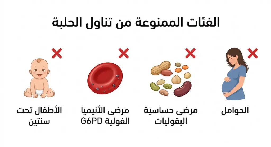 رسم تحذيري يوضح أربع فئات يجب أن تتجنب تناول الحلبة وهي الحوامل ومرضى حساسية البقوليات ومرضى الأنيميا الفولية والأطفال تحت سنتين