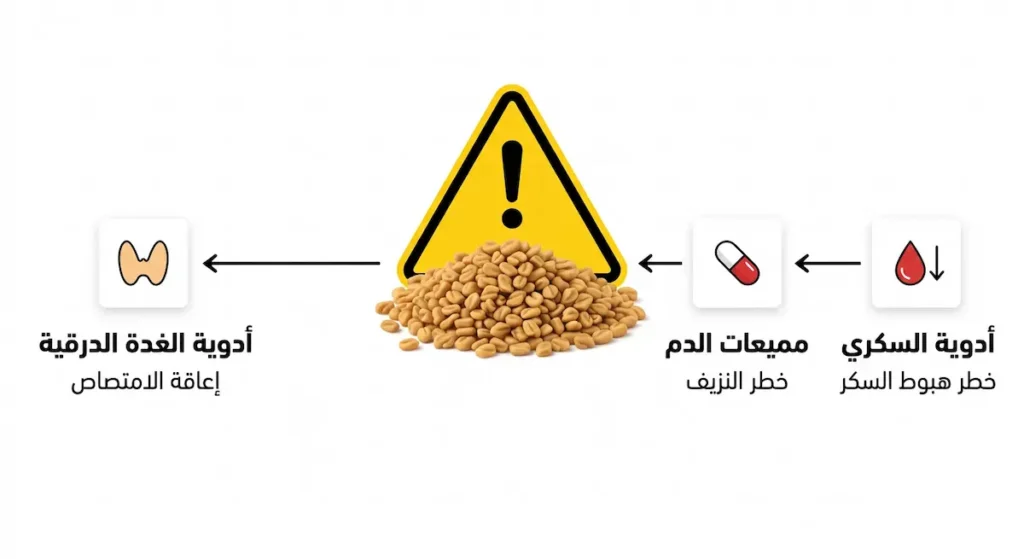 رسم تحذيري يوضح ثلاث فئات دوائية تتفاعل بشكل خطير مع الحلبة وهي أدوية السكري ومميعات الدم وأدوية الغدة الدرقية مع بيان نوع الخطر لكل فئة