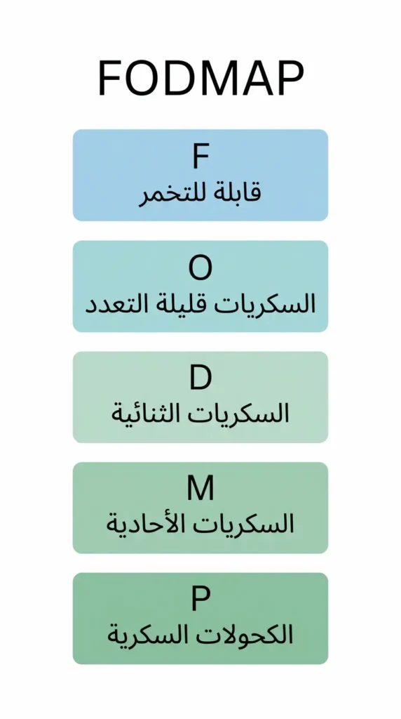  إنفوجرافيك يشرح اختصار FODMAP بالعربية مع المكونات الخمسة للكربوهيدرات قصيرة السلسلة