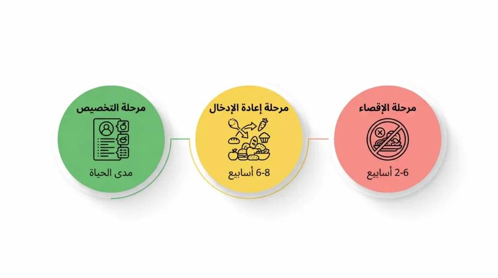 إنفوجرافيك يوضح المراحل الثلاث لنظام الفودماب: الإقصاء ثم إعادة الإدخال ثم التخصيص