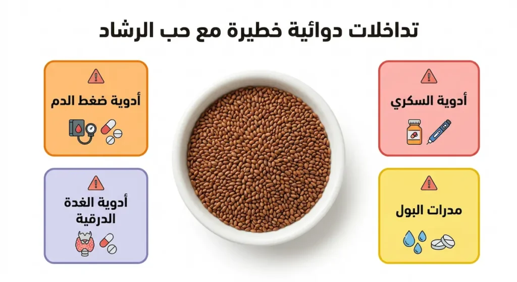  رسم توضيحي يعرض أربع فئات دوائية تتداخل خطيراً مع حب الرشاد وهي أدوية السكري وأدوية ضغط الدم ومدرات البول وأدوية الغدة الدرقية