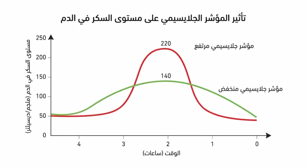 رسم بياني يقارن بين ارتفاع السكر الحاد مع الأطعمة عالية المؤشر الجلايسيمي والارتفاع التدريجي مع الأطعمة منخفضة المؤشر