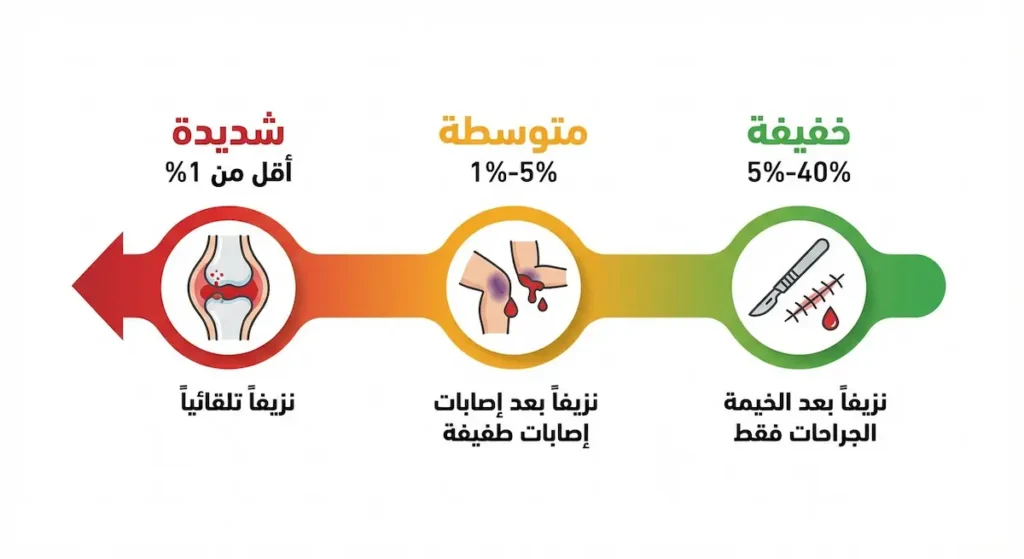 مقياس متدرج يوضح درجات شدة الهيموفيليا من الخفيفة إلى الشديدة مع نسب عامل التخثر