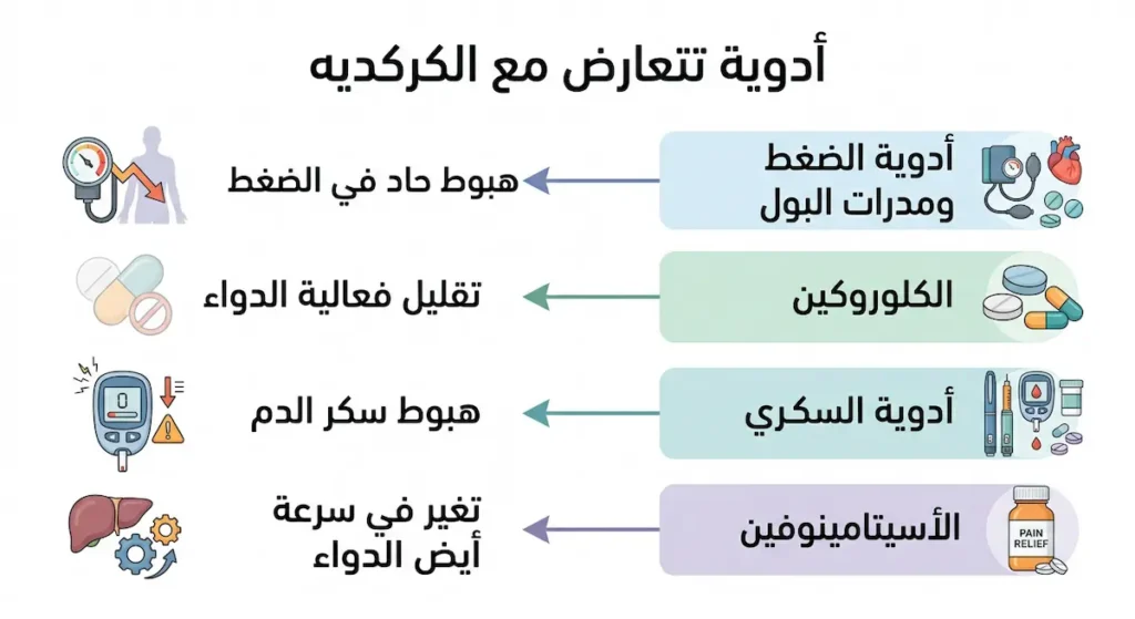 إنفوجرافيك يُظهر أربعة أنواع من الأدوية التي تتعارض مع الكركديه وهي أدوية الضغط والكلوروكين وأدوية السكري والأسيتامينوفين مع نوع التعارض لكل منها