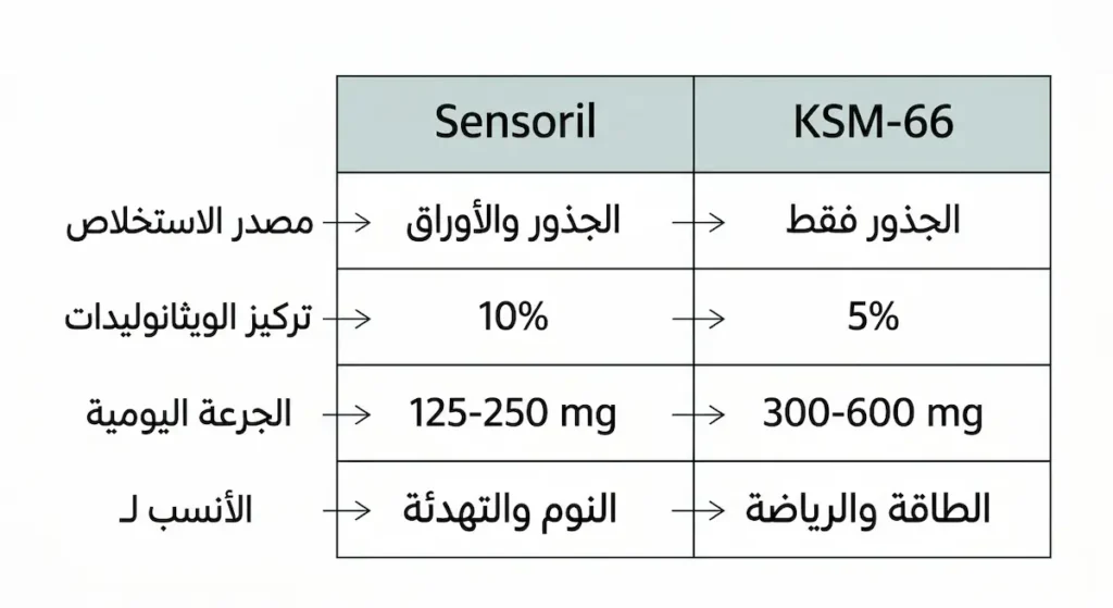 جدول مقارنة بين مستخلصي الأشواجندا KSM-66 وSensoril من حيث مصدر الاستخلاص وتركيز الويثانوليدات والجرعة اليومية والاستخدام الأمثل