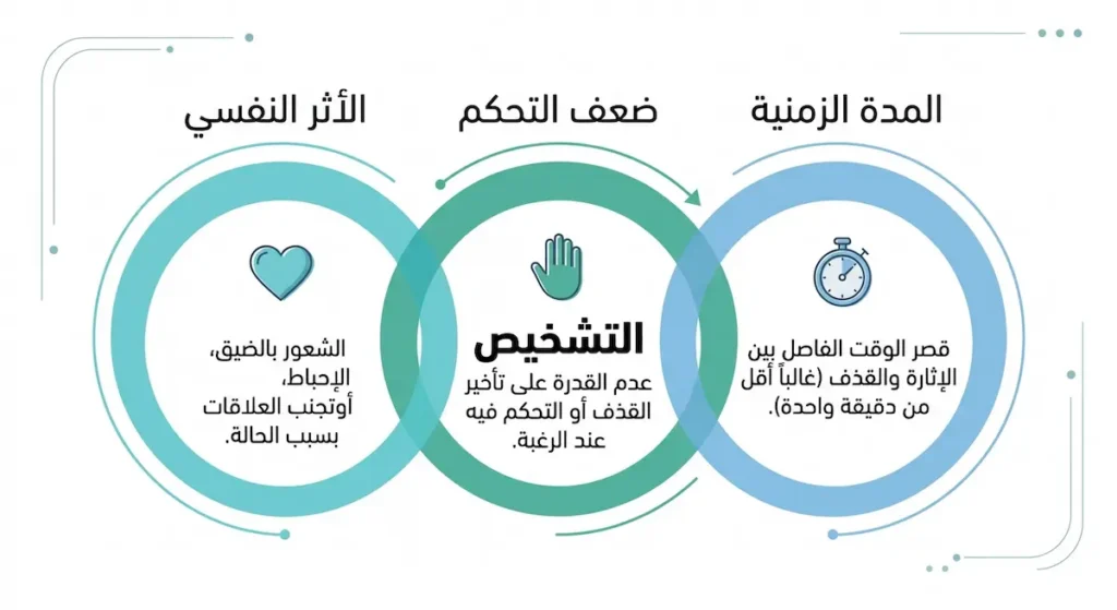  رسم بياني يوضح المعايير التشخيصية الثلاثة للقذف المبكر وهي المدة الزمنية وضعف التحكم والأثر النفسي