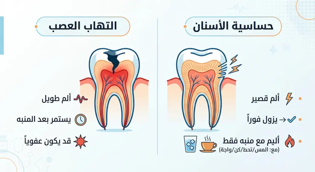  جدول مقارنة توضيحي يبين الفروق الأساسية بين أعراض حساسية الأسنان وأعراض التهاب عصب السن