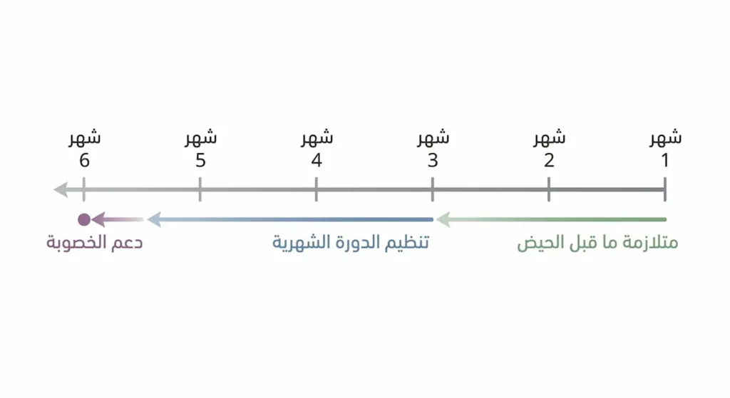 خط زمني يوضح مدة ظهور نتائج عشبة كف مريم حسب الحالة من شهر إلى ستة أشهر لثلاث حالات هي متلازمة ما قبل الحيض وتنظيم الدورة ودعم الخصوبة