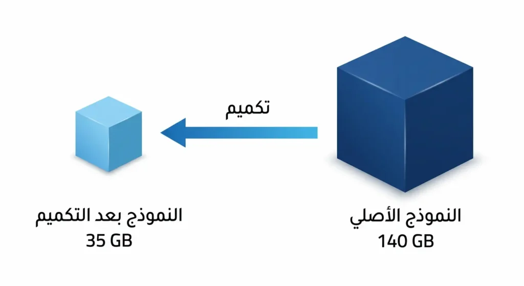  رسم توضيحي يُظهر تقليص حجم نموذج ذكاء اصطناعي من 140 جيجابايت إلى 35 جيجابايت من خلال عملية التكميم