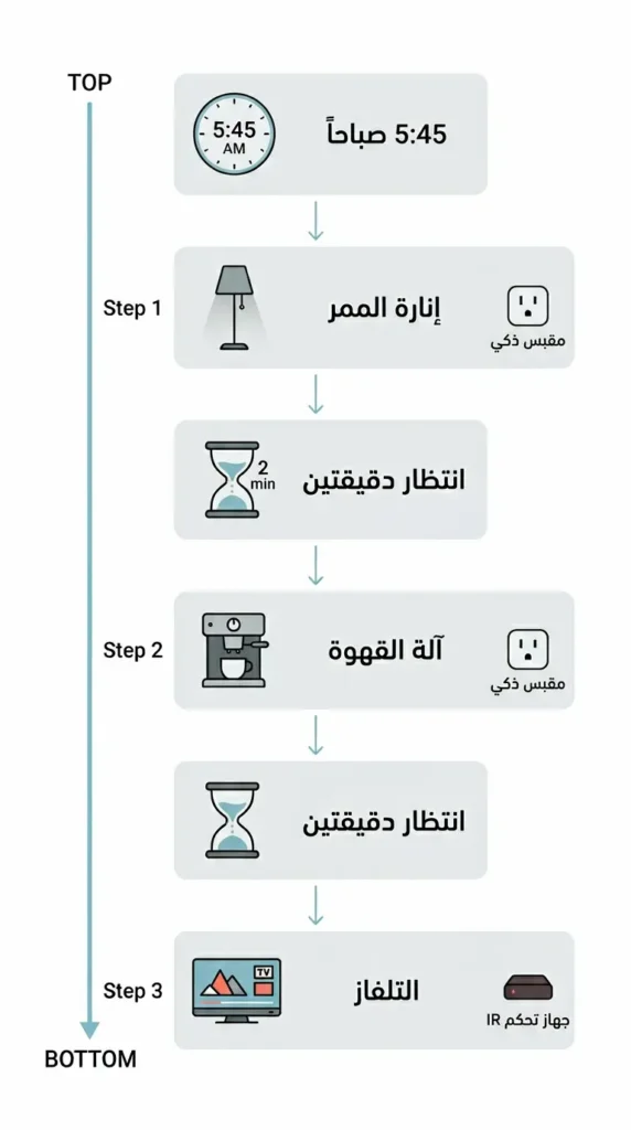إنفوغرافيك يُظهر تسلسل روتين أليكسا الصباحي الذي يشغّل إنارة الممر ثم آلة القهوة ثم التلفاز تلقائياً عند الساعة 5:45 صباحاً