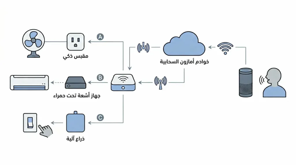 مخطط توضيحي يبيّن مسار الأمر الصوتي من المستخدم إلى أليكسا ثم إلى السحابة وصولاً إلى الأدوات الوسيطة الثلاث: المقبس الذكي وجهاز الأشعة تحت الحمراء والذراع الآلية