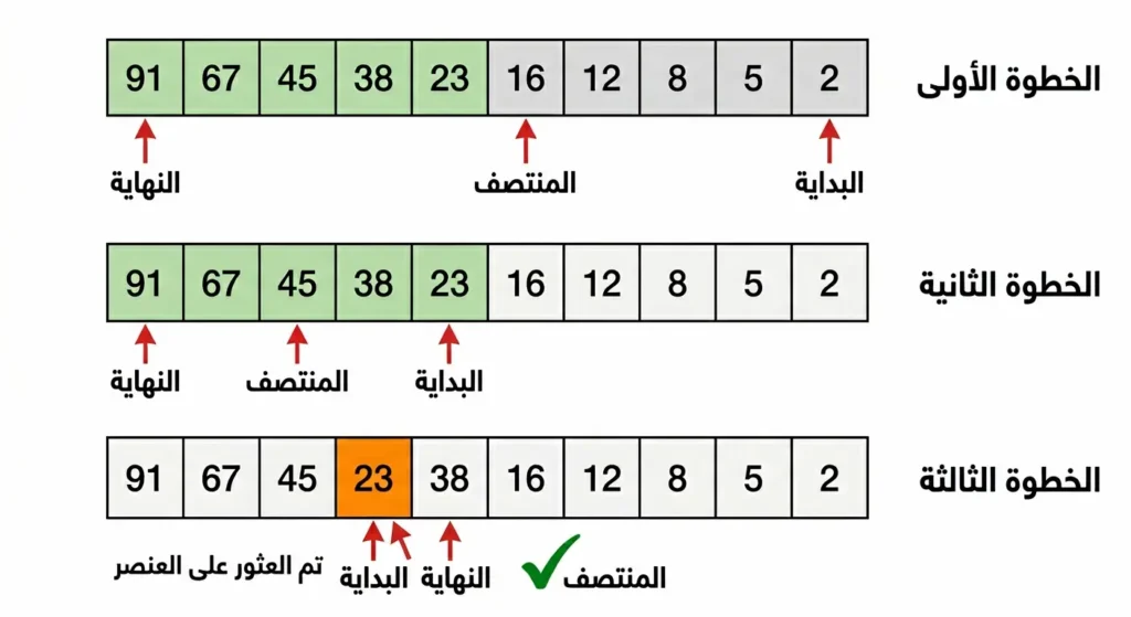  رسم توضيحي يوضح خطوات عمل خوارزمية البحث الثنائي على مصفوفة من 10 عناصر للبحث عن العدد 23 عبر ثلاث خطوات متتالية