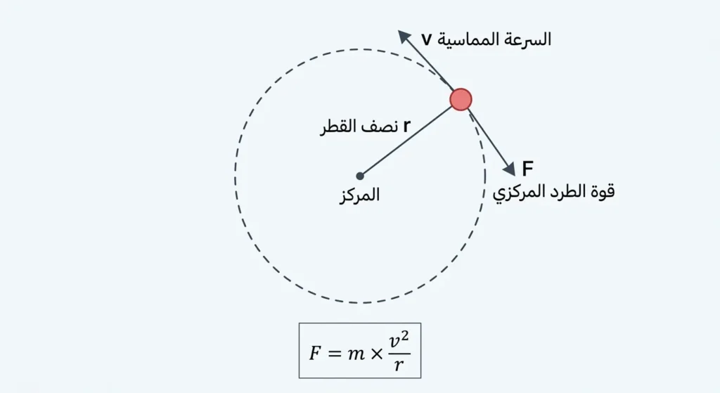 رسم توضيحي يُظهر جسماً يتحرك في مسار دائري مع تسمية نصف القطر والسرعة المماسية وقوة الطرد المركزي ومعادلتها الرياضية