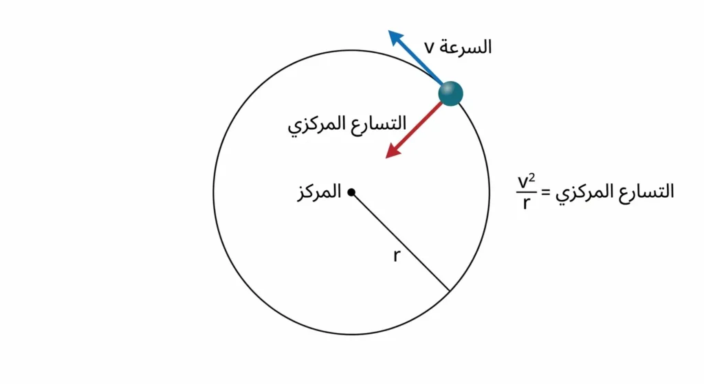 رسم فيزيائي يُظهر جسماً يتحرك في مسار دائري مع توضيح اتجاه السرعة والتسارع المركزي والقوة المركزية
