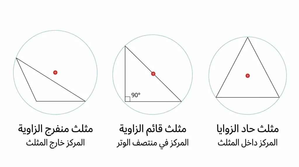 مقارنة بين 3 حالات: مركز الدائرة المحيطية يقع داخل المثلث الحاد، على وتر المثلث القائم، وخارج المثلث المنفرج.