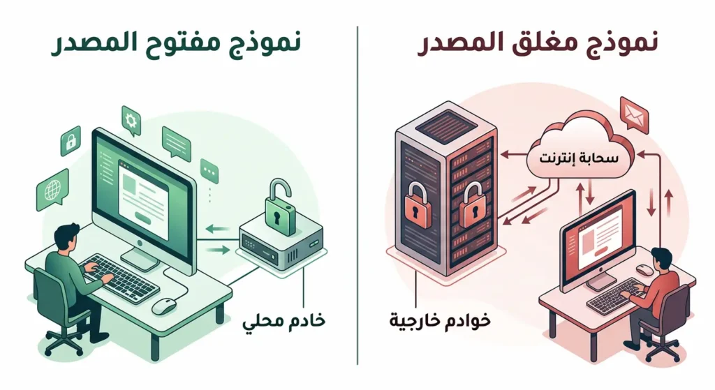  رسم توضيحي يقارن بين النموذج المغلق الذي يرسل البيانات إلى خوادم خارجية والنموذج مفتوح المصدر الذي يعمل على خادم محلي