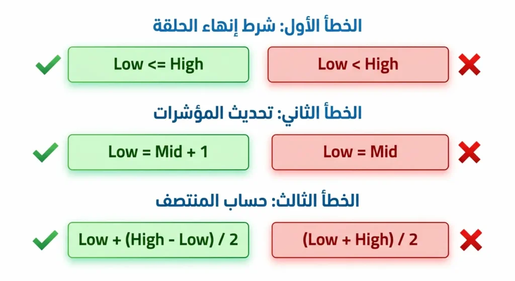 رسم توضيحي يعرض ثلاثة أخطاء شائعة في تطبيق خوارزمية البحث الثنائي مع الحل الصحيح لكل خطأ
