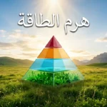 غلاف مقال هرم الطاقة يُظهر هرماً بيئياً شفافاً بأربع طبقات ملونة متدرجة وسط منظر طبيعي أخضر مع أشعة الشمس