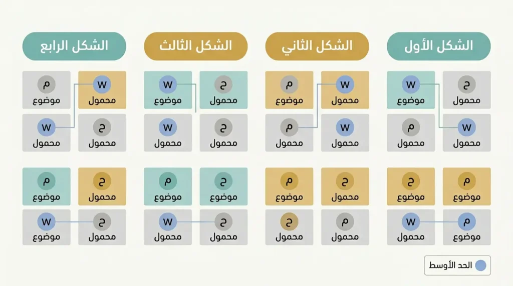 إنفوغرافيك يقارن بين الأشكال الأربعة للقياس المنطقي ويوضح تغيّر موقع الحد الأوسط في كل شكل