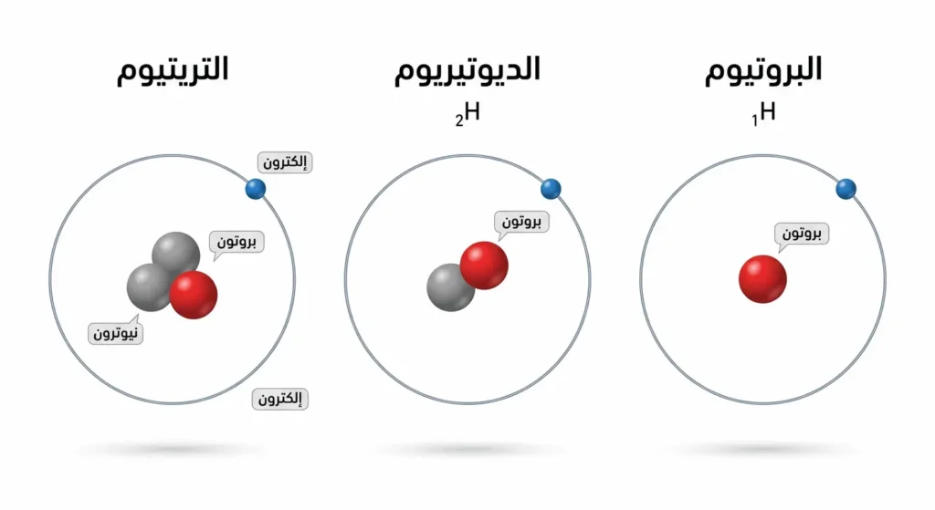  رسم توضيحي علمي يُظهر نظائر الهيدروجين الثلاثة مرتبة من اليمين إلى اليسار: البروتيوم ببروتون واحد، والديوتيريوم ببروتون ونيوترون، والتريتيوم ببروتون ونيوترونين، مع إلكترون واحد يدور حول كل نواة