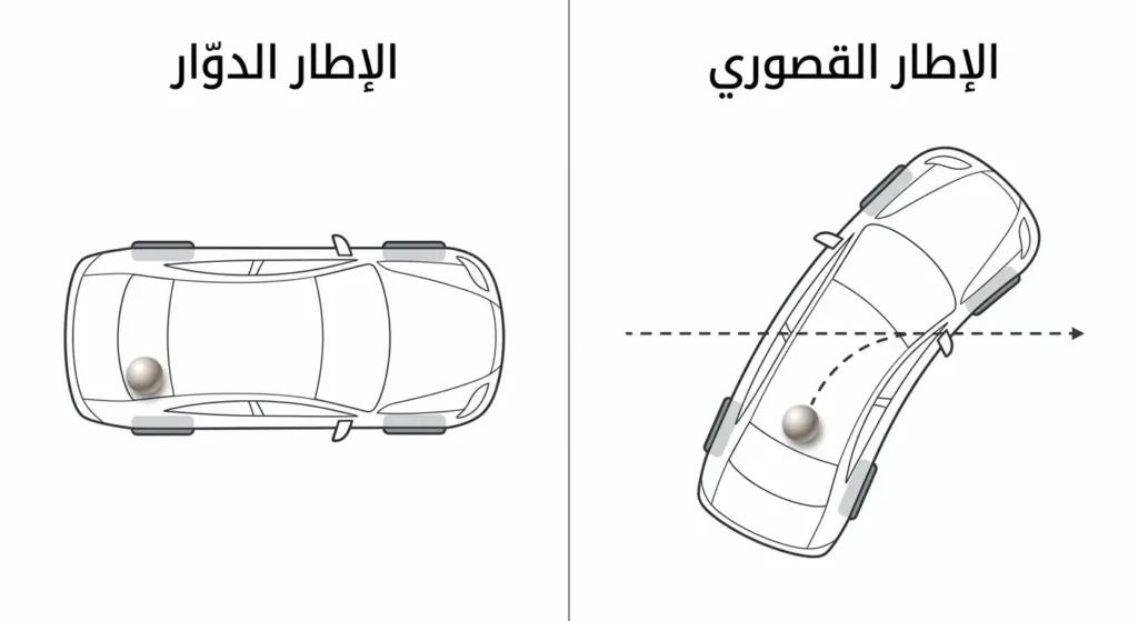 رسم توضيحي يقارن بين منظور الإطار القصوري والإطار الدوّار لحركة كرة داخل سيارة منعطفة
