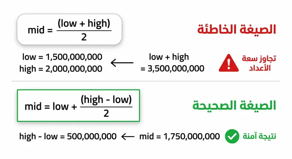 مقارنة بين الصيغة الخاطئة والصيغة الصحيحة لحساب نقطة المنتصف في خوارزمية البحث الثنائي لتجنب مشكلة تجاوز سعة الأعداد