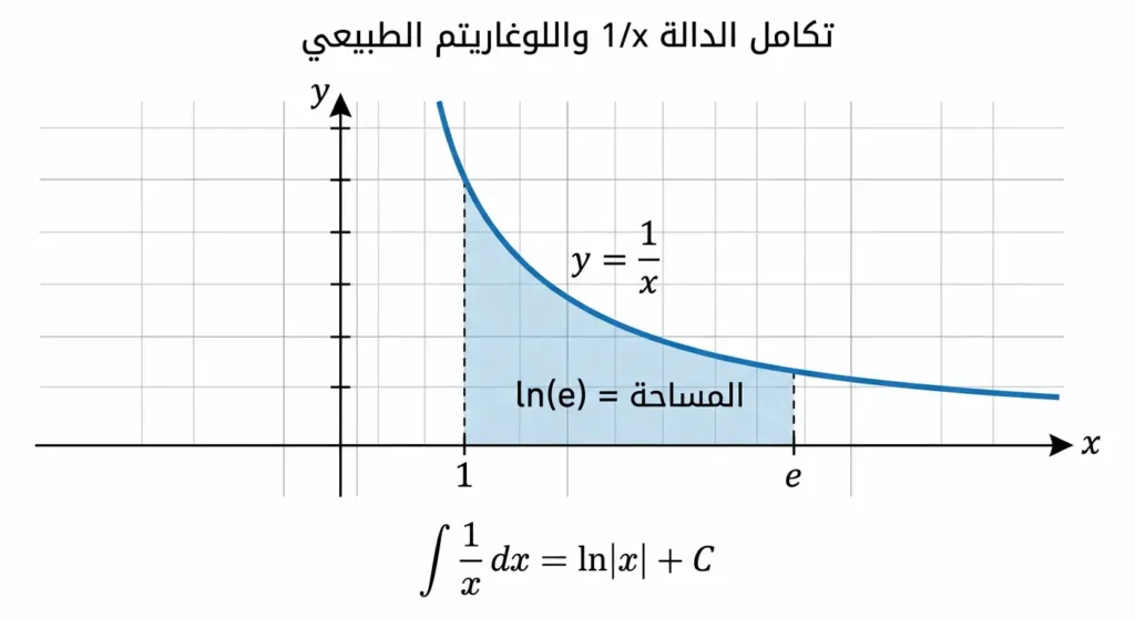 رسم بياني يوضح المساحة تحت منحنى y = 1/x من 1 إلى e والتي تساوي ln(e) = 1 مع صيغة التكامل
