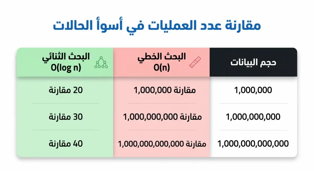 جدول مقارنة يوضح عدد العمليات المطلوبة في البحث الخطي مقابل البحث الثنائي عند أحجام بيانات مختلفة