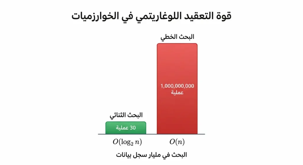 مقارنة بصرية بين عمود طويل يمثل البحث الخطي بمليار عملية وعمود قصير يمثل البحث الثنائي بـ 30 عملية فقط في مليار سجل