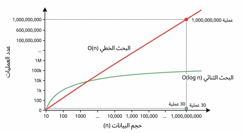 رسم بياني يقارن بين التعقيد الزمني للبحث الخطي O(n) والبحث الثنائي O(log n) ويوضح الفارق الهائل عند مليار عنصر