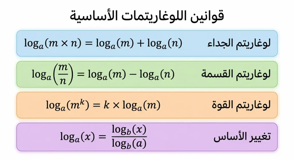 مخطط تعليمي يعرض قوانين اللوغاريتمات الأربعة: لوغاريتم الجداء ولوغاريتم القسمة ولوغاريتم القوة وتغيير الأساس مع صيغها الرياضية